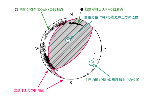 発震機構解図の例