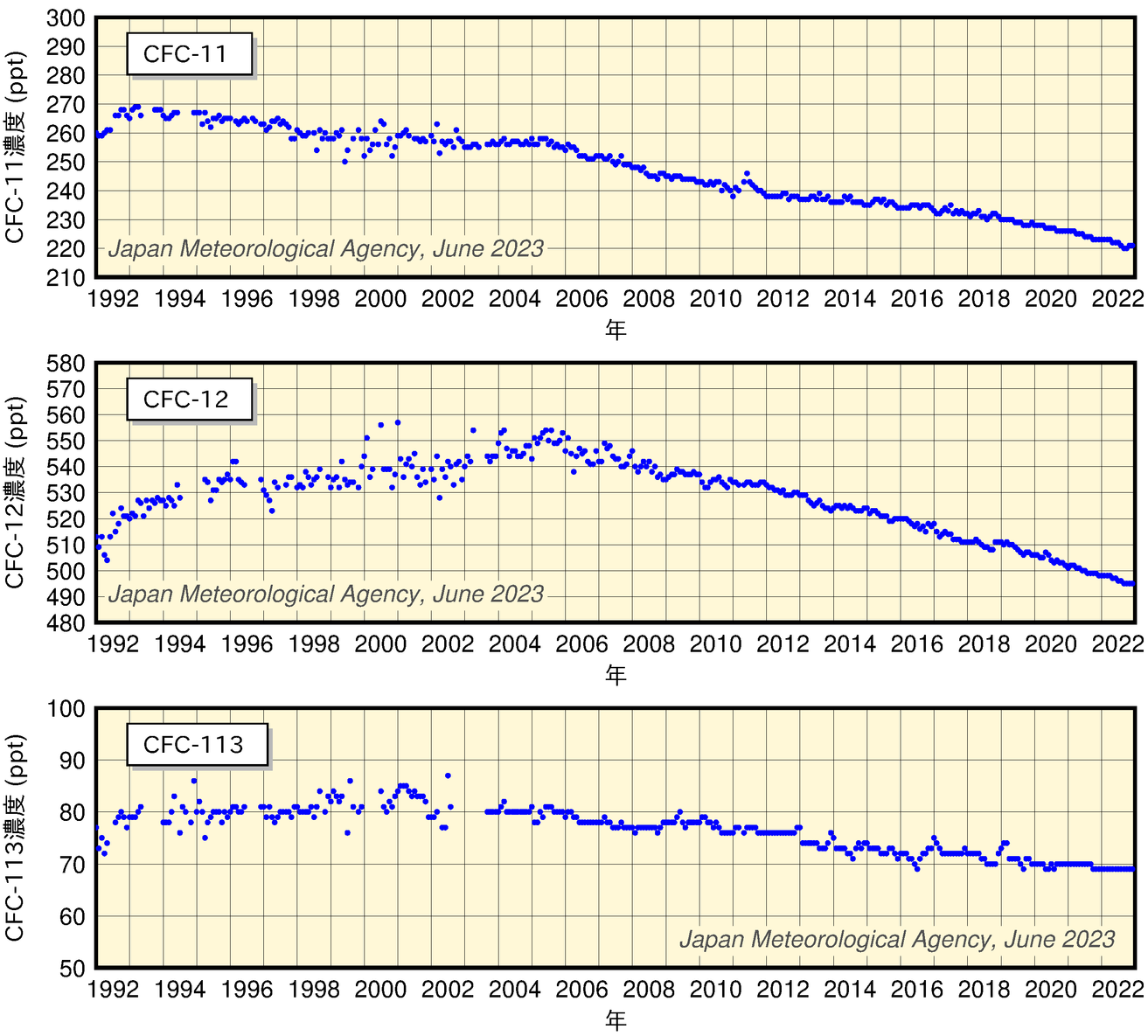 気象庁の観測点での大気中のクロロフルオロカーボン類の濃度の経年変化