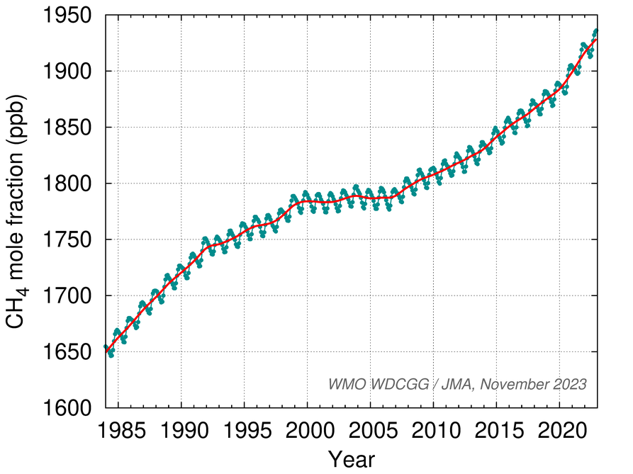 Time-series representation of globally averaged CH4 mole fractions