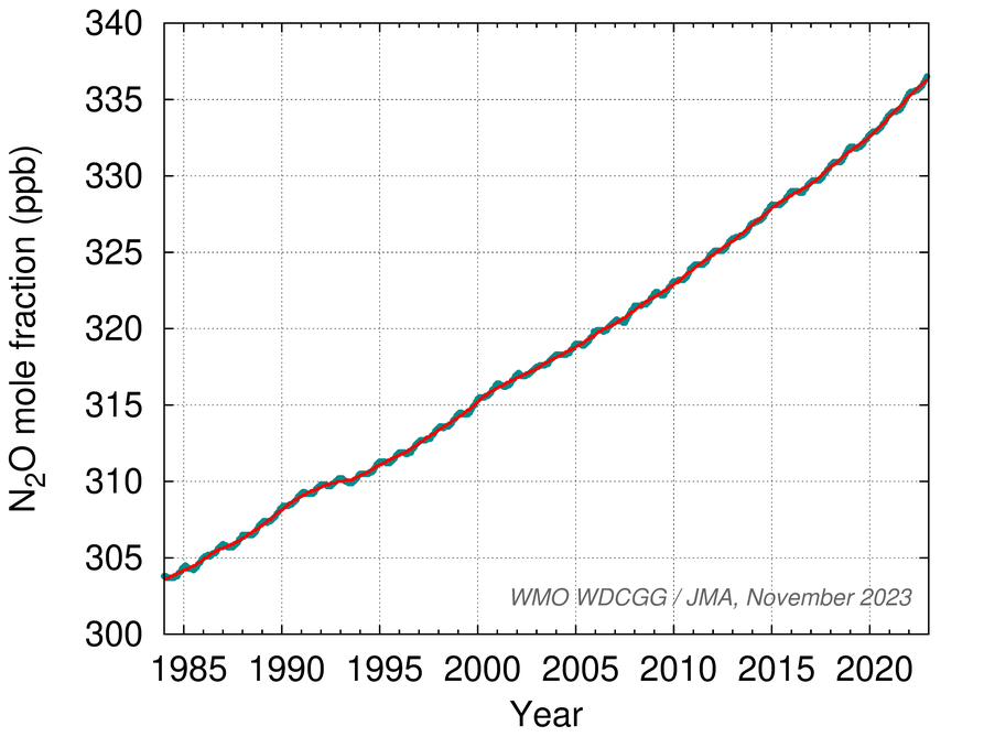 Time-series representation of globally averaged N2O mole fractions