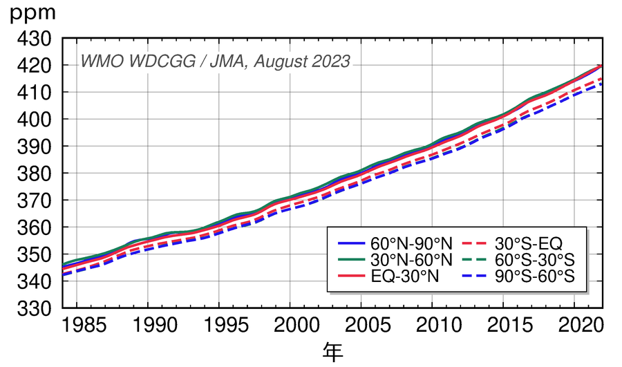緯度帯別の大気中二酸化炭素濃度の経年変化