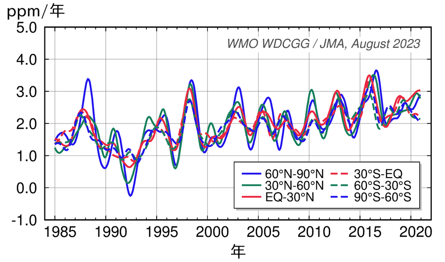 緯度帯別の大気中二酸化炭素年増加率の経年変化