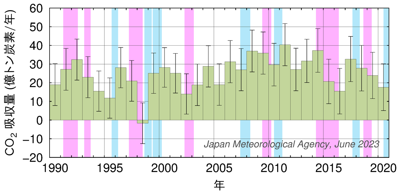陸上生物圏による二酸化炭素吸収放出量の経年変化