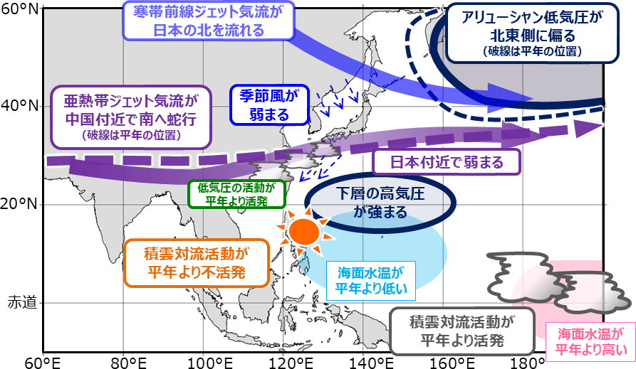 図３ エルニーニョ現象が日本の冬の天候に影響を及ぼすメカニズム