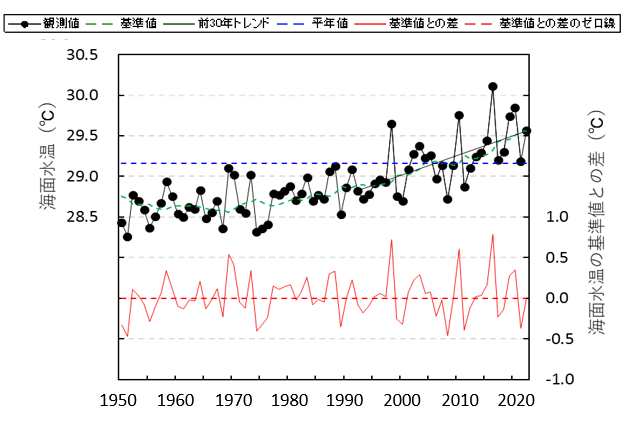 インド洋熱帯域の基準値