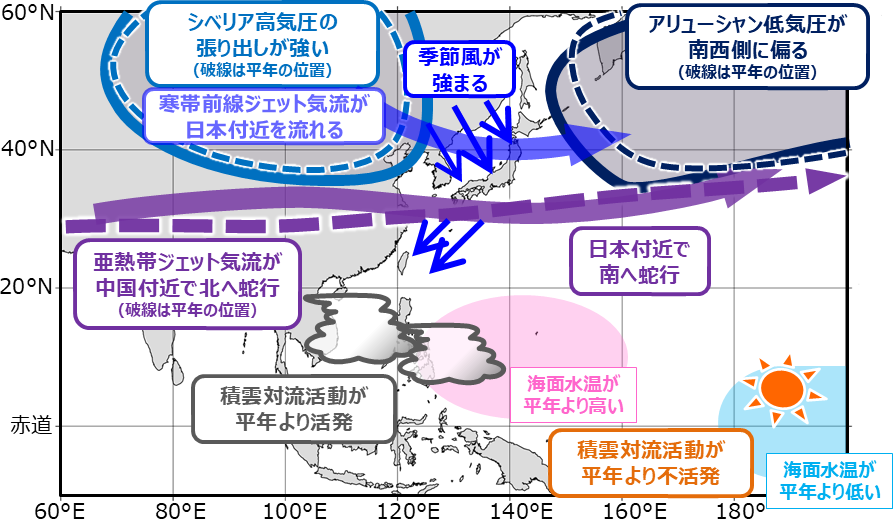 図４ ラニーニャ現象が日本の冬の天候に影響を及ぼすメカニズム