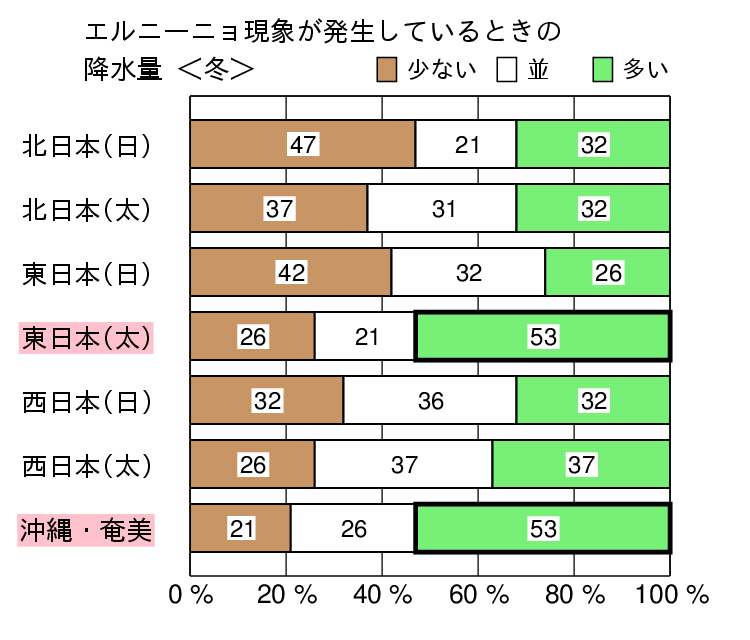 降水量の出現率の図