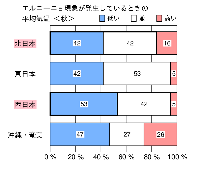 エルニーニョ現象発生時の秋（９〜１１月）の気温の特徴