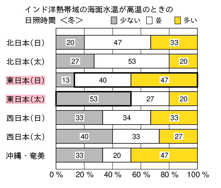 インド洋熱帯域が高温時の冬（１２〜２月）の日照時間の特徴