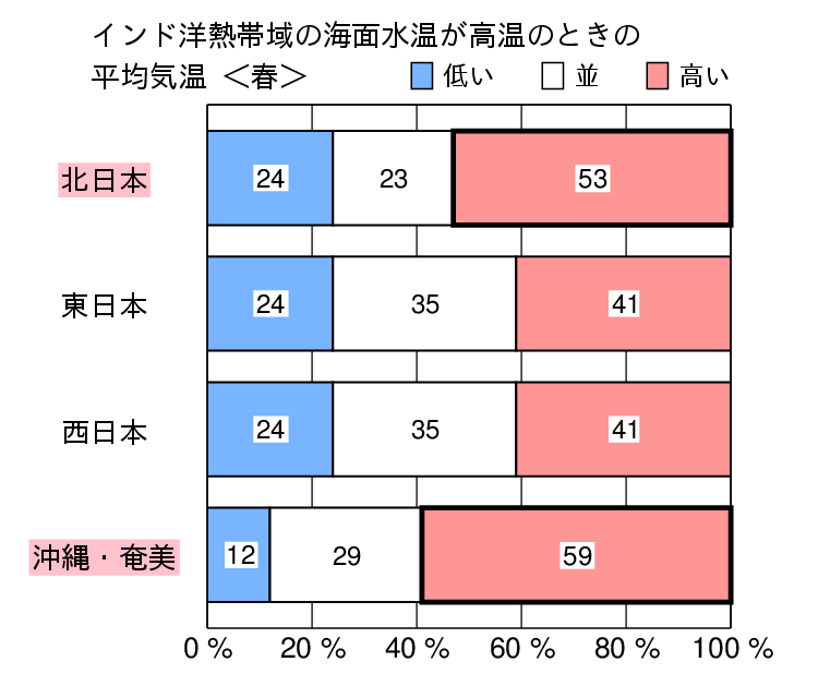 インド洋熱帯域が高温時の春（３〜５月）の気温の特徴
