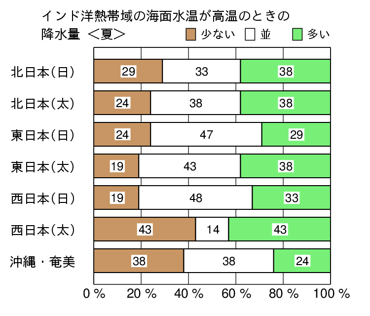 インド洋熱帯域が高温時の夏（６〜８月）の降水量の特徴
