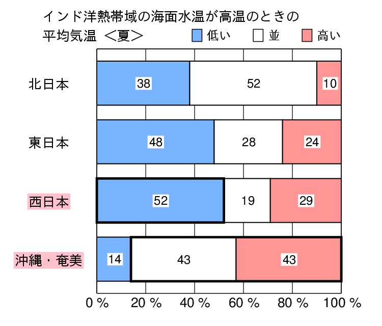 インド洋熱帯域が高温時の夏（６〜８月）の気温の特徴