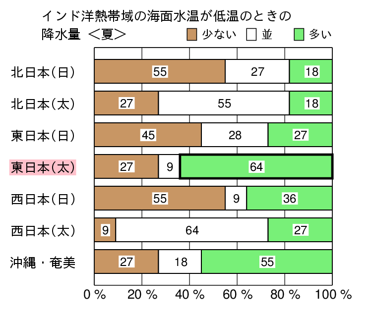 インド洋熱帯域が低温時の夏（６〜８月）の降水量の特徴