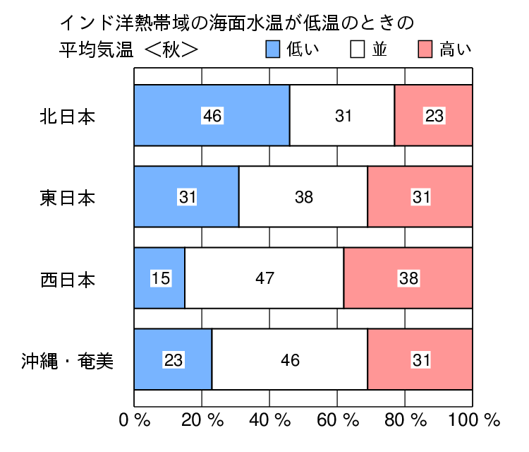 インド洋熱帯域が低温時の秋（９〜１１月）の気温の特徴