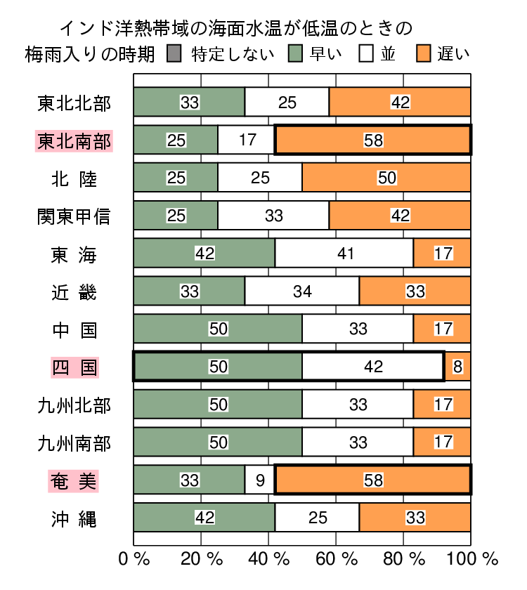 インド洋熱帯域が低温時の梅雨入りの時期