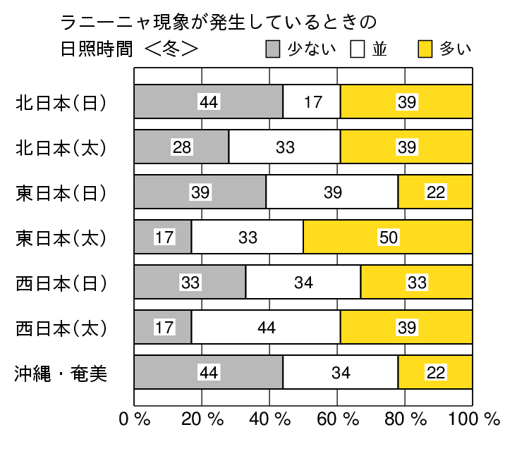 ラニーニャ現象発生時の冬（１２〜２月）の日照時間の特徴