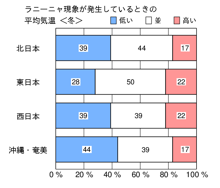 ラニーニャ現象発生時の冬（１２〜２月）の気温の特徴