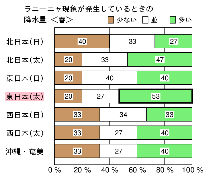 ラニーニャ現象発生時の春（３〜５月）の降水量の特徴