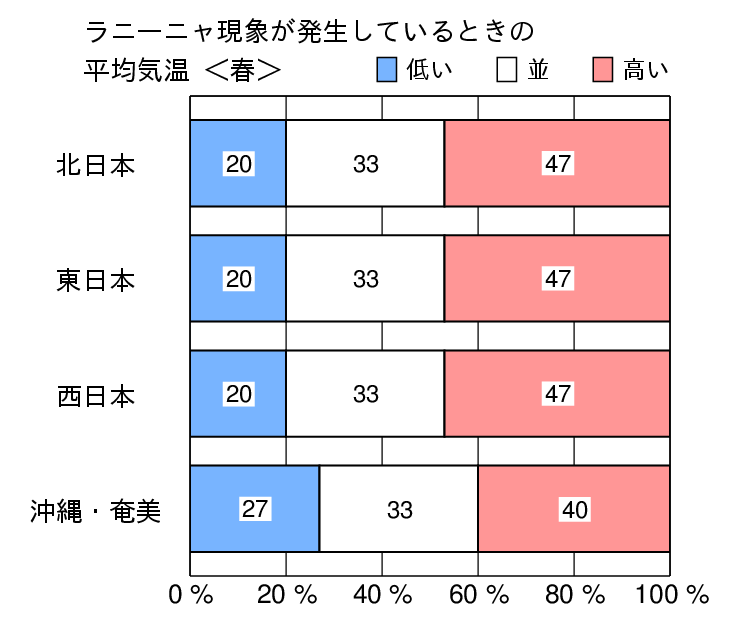 ラニーニャ現象発生時の春（３〜５月）の気温の特徴