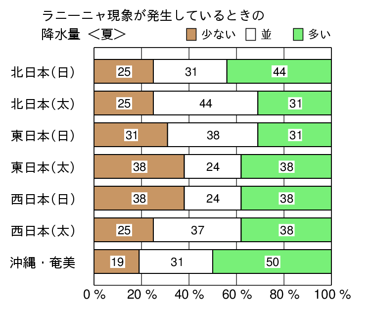 ラニーニャ現象発生時の夏（６〜８月）の降水量の特徴