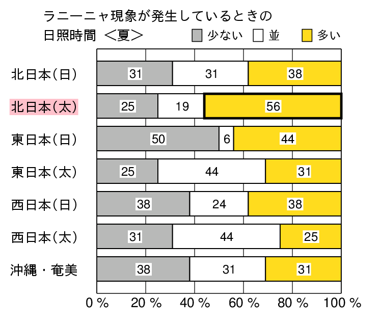 ラニーニャ現象発生時の夏（６〜８月）の日照時間の特徴