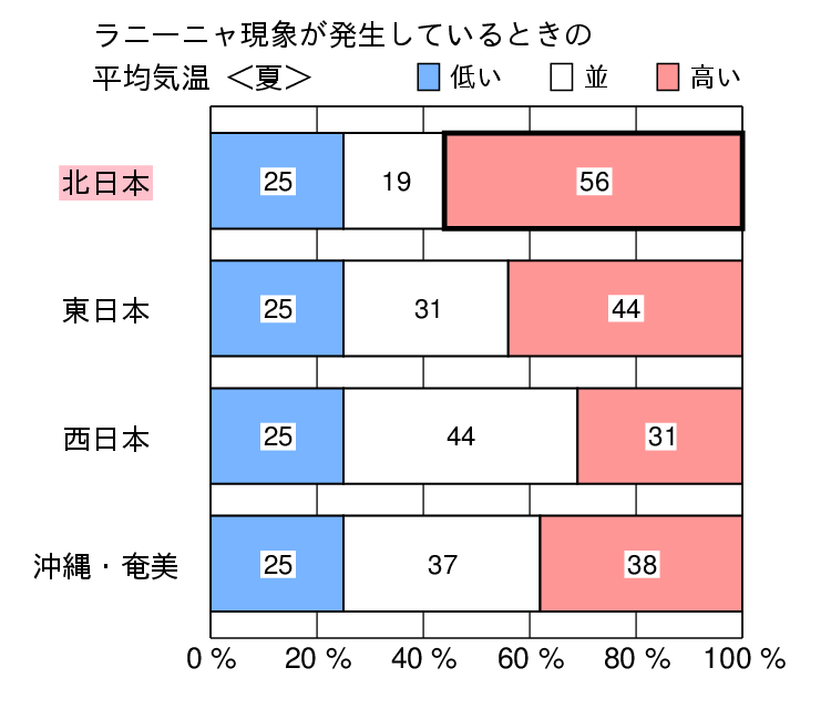 ラニーニャ現象発生時の夏（６〜８月）の気温の特徴