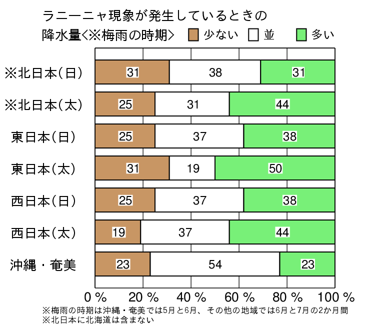 ラニーニャ現象発生時の梅雨の時期の降水量の特徴