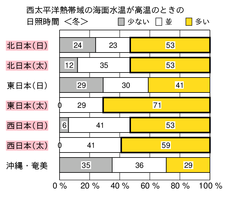 西太平洋熱帯域が高温時の冬（１２〜２月）の日照時間の特徴