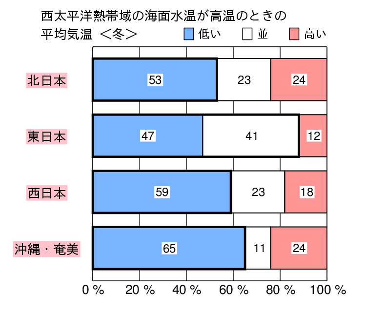 西太平洋熱帯域が高温時の冬（１２〜２月）の気温の特徴