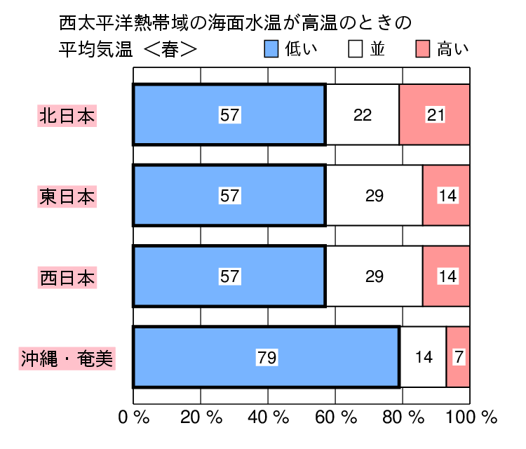 西太平洋熱帯域が高温時の春（３〜５月）の気温の特徴