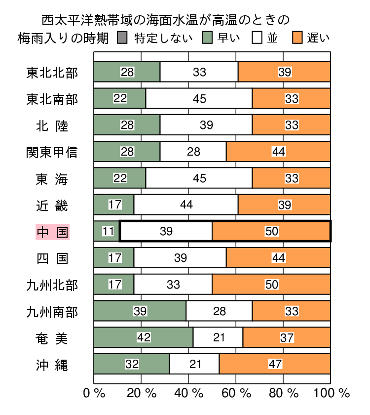 西太平洋熱帯域が高温時の梅雨入りの時期