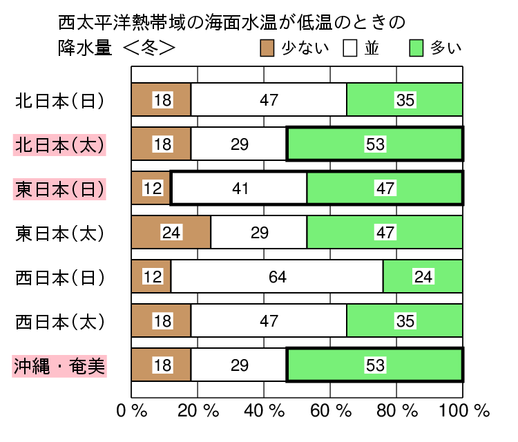 西太平洋熱帯域が低温時の冬（１２〜２月）の降水量の特徴