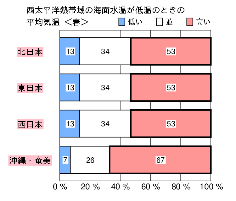 西太平洋熱帯域が低温時の春（３〜５月）の気温の特徴