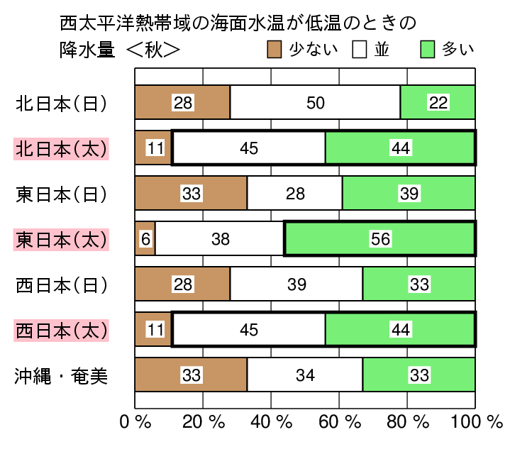 西太平洋熱帯域が低温時の秋（９〜１１月）の降水量の特徴