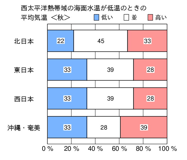 西太平洋熱帯域が低温時の秋（９〜１１月）の気温の特徴