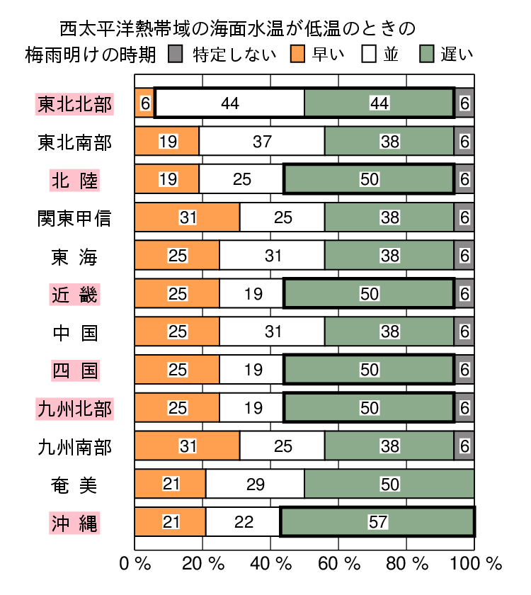 西太平洋熱帯域が低温時の梅雨明けの時期