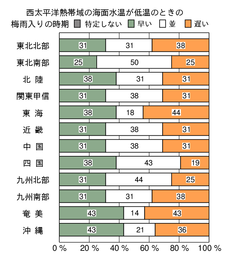 西太平洋熱帯域が低温時の梅雨入りの時期