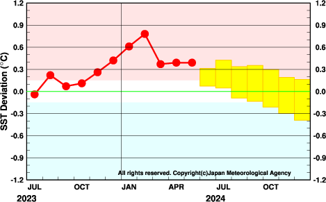 インド洋赤道域の海面水温の基準値との差の月平均値の実況と予測を示した時系列グラフ