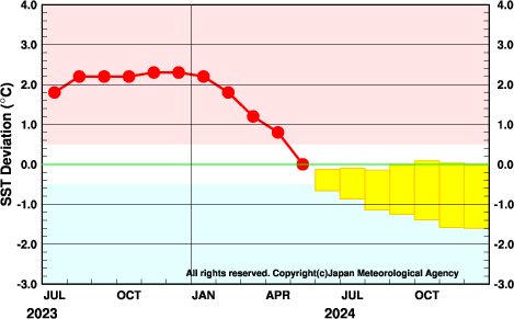 エルニーニョ監視海域の海面水温の基準値との差の月平均値の実況と予測を示した時系列グラフ