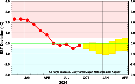 エルニーニョ監視海域の海面水温の基準値との差の月平均値の実況と予測を示した時系列グラフ