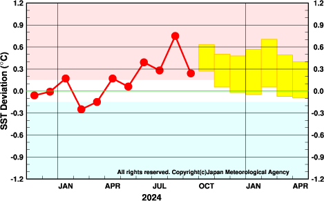 西太平洋熱帯域の海面水温の基準値との差の月平均値の実況と予測を示した時系列グラフ