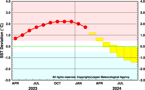 エルニーニョ監視海域の海面水温の基準値との差の5か月移動平均値の実況と予測を示した時系列グラフ