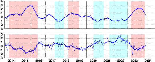 エルニーニョ監視海域の海面水温の基準値との差と南方振動指数の最近10年間の経過を示した時系列グラフ