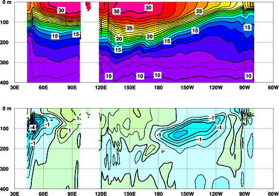 インド洋から太平洋にかけての赤道に沿った海面から深さ400メートルまでの海水温とその平年偏差の分布を示した断面図
