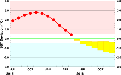 エルニーニョ／ラニーニャ現象の経過と予測