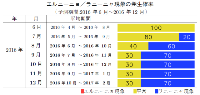 エルニーニョ／ラニーニャ現象の発生確率