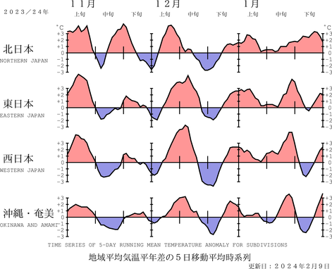 （図表）気温の地域平均平年差の経過（5日移動平均）