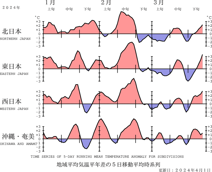 （図表）気温の地域平均平年差の経過（5日移動平均）