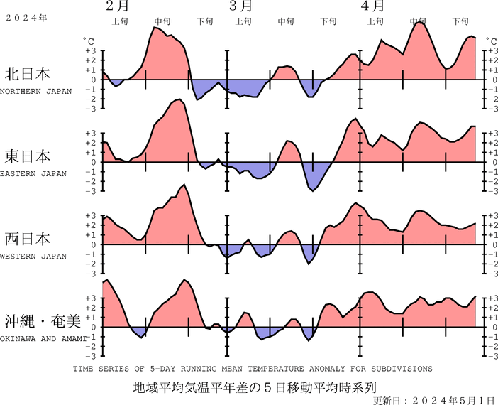 （図表）気温の地域平均平年差の経過（5日移動平均）