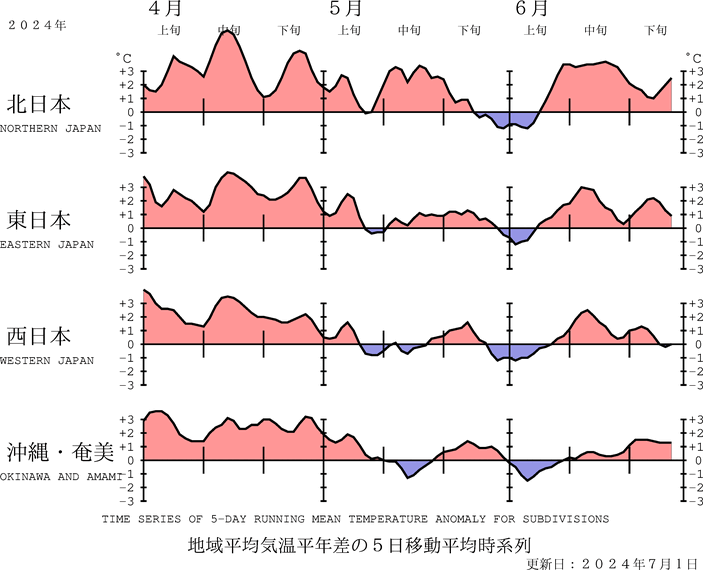 （図表）気温の地域平均平年差の経過（5日移動平均）